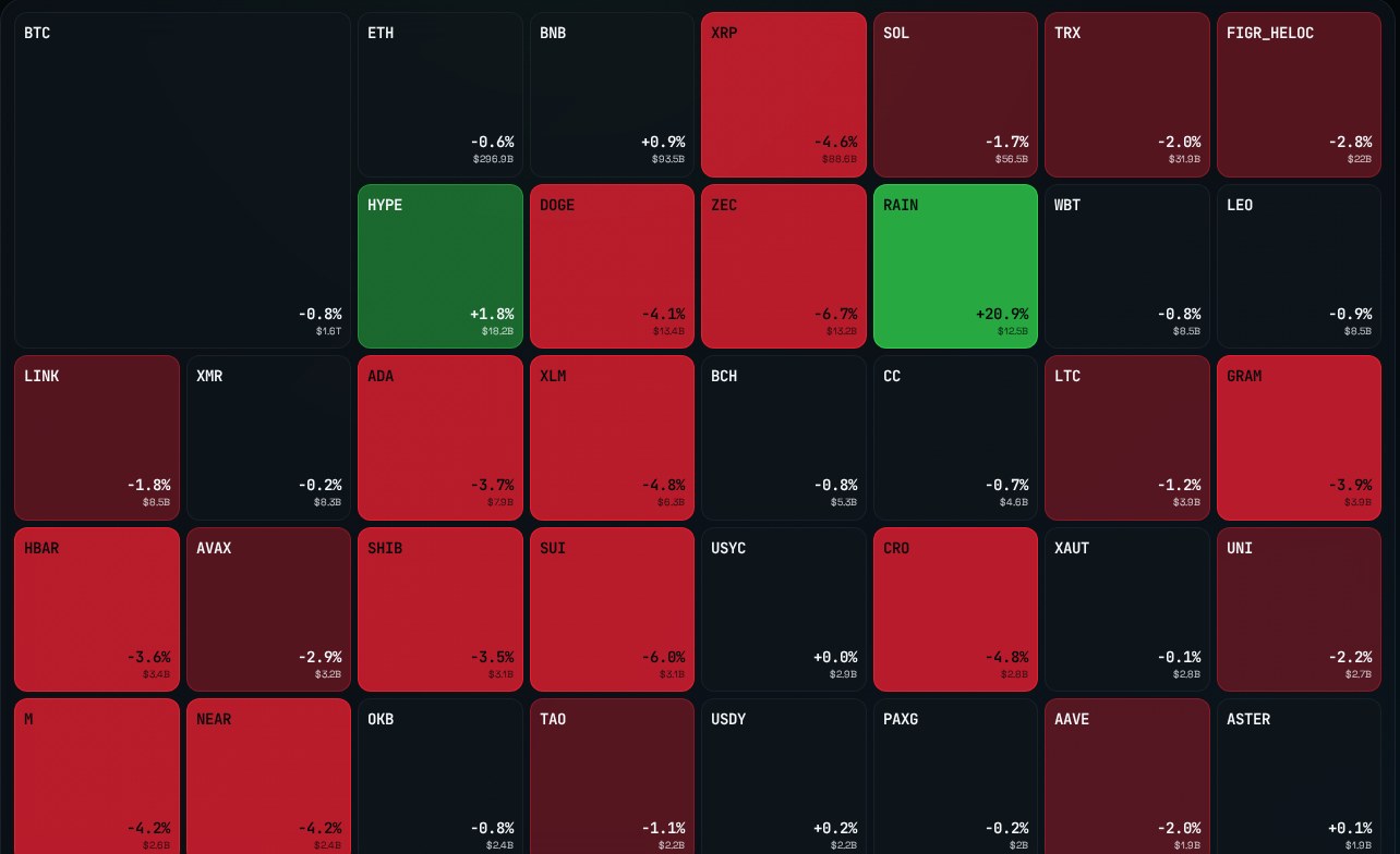Market heatmap of top crypto assets sized by market cap and colored by 24h performance